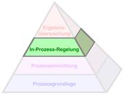 Die Produktionsprozess-Pyramide (Productive Process Pyramid™) - In-Prozess-Regelung