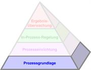 Die Produktionsprozess-Pyramide (Productive Process Pyramid™) - Prozessgrundlage