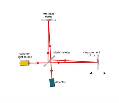 Darstellung des Michelson-Interferometers