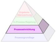 Die Produktionsprozess-Pyramide (Productive Process Pyramid™) - Prozesseinrichtung