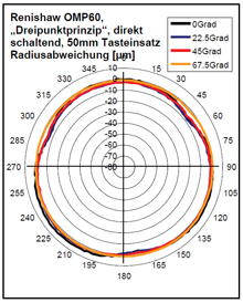 Renishaw OMP60, „Dreipunktprinzip“, direkt schaltend, 50mm Tasteinsatz Radiusabweichung [µm]