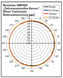 Renishaw OMP400, „Dehnmessstreifen-Sensor“, 50mm Tasteinsatz Radiusabweichung [µm]