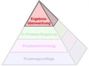 Die Produktionsprozess-Pyramide (Productive Process Pyramid™) - Ergebnis-überwachung