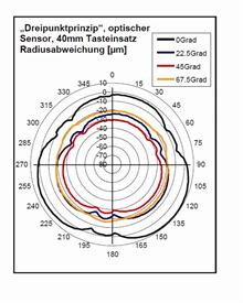 „Dreipunktprinzip“, optischer Sensor, 40mm Tasteinsatz Radiusabweichung [µm]