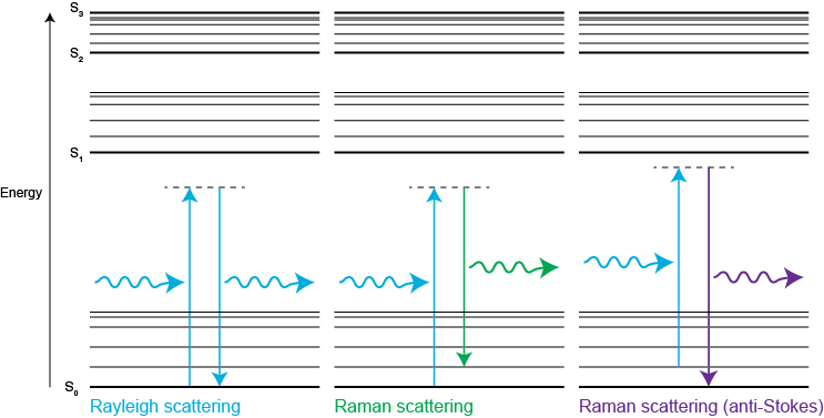 Energiediagramm zur Darstellung der Rayleigh- und Raman-Streuung