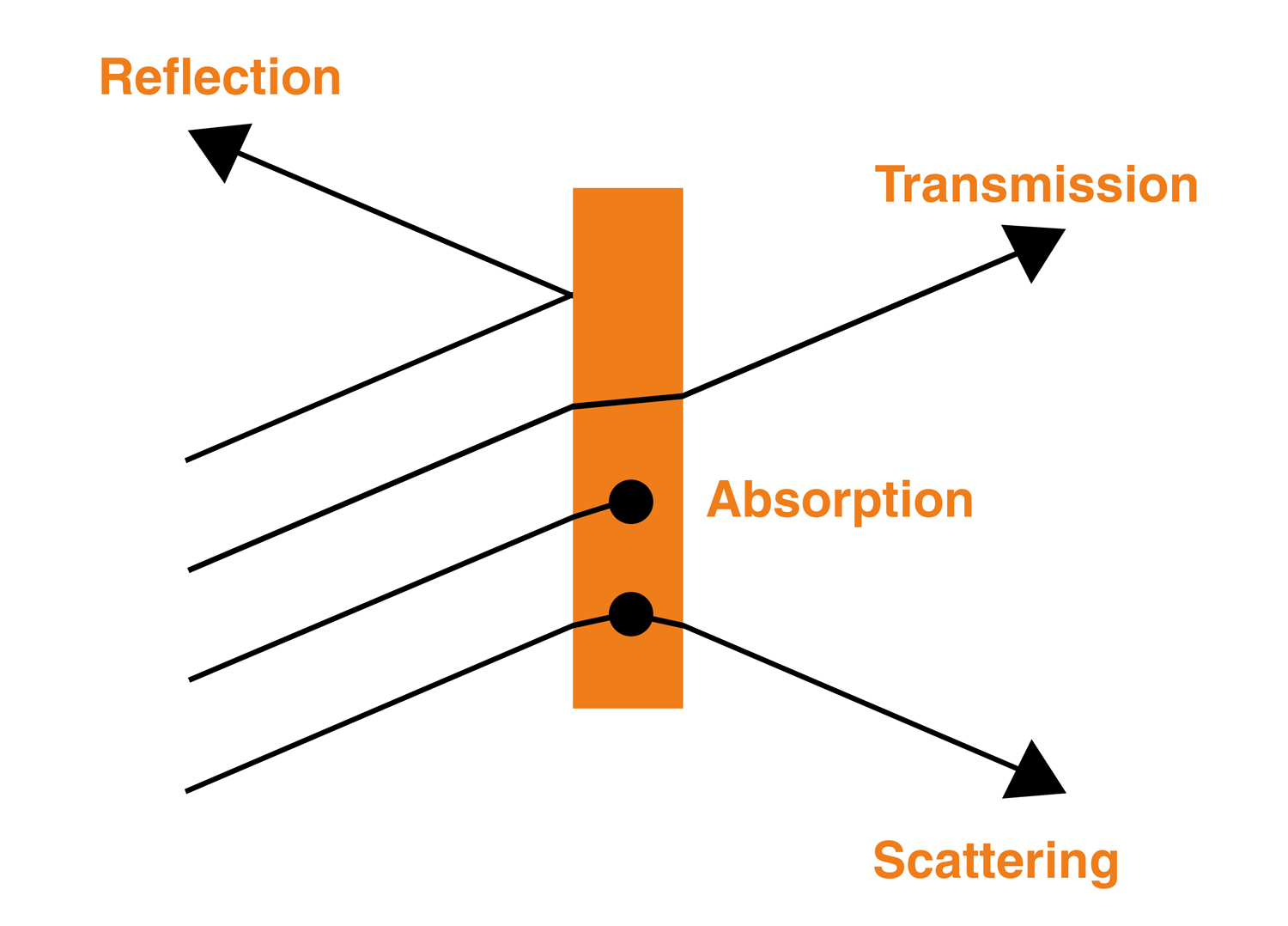 Die verschiedenen Funktionsprinzipien von Licht bei der Wechselwirkung mit Stoffen