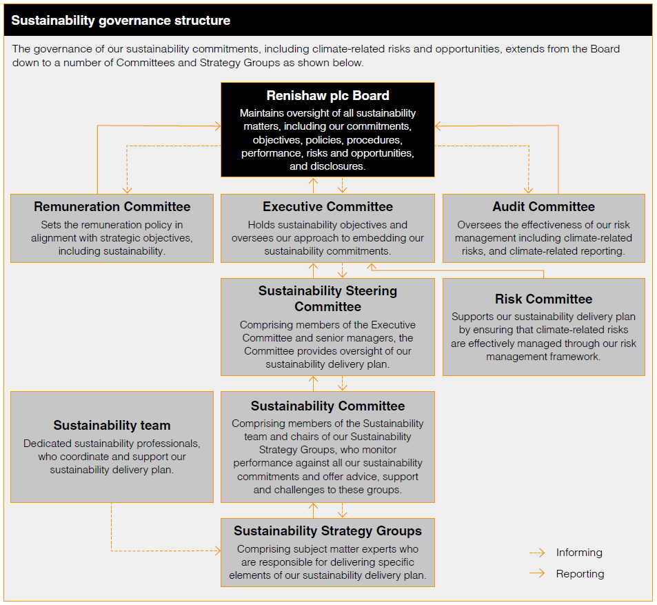 Sustainability governance structure