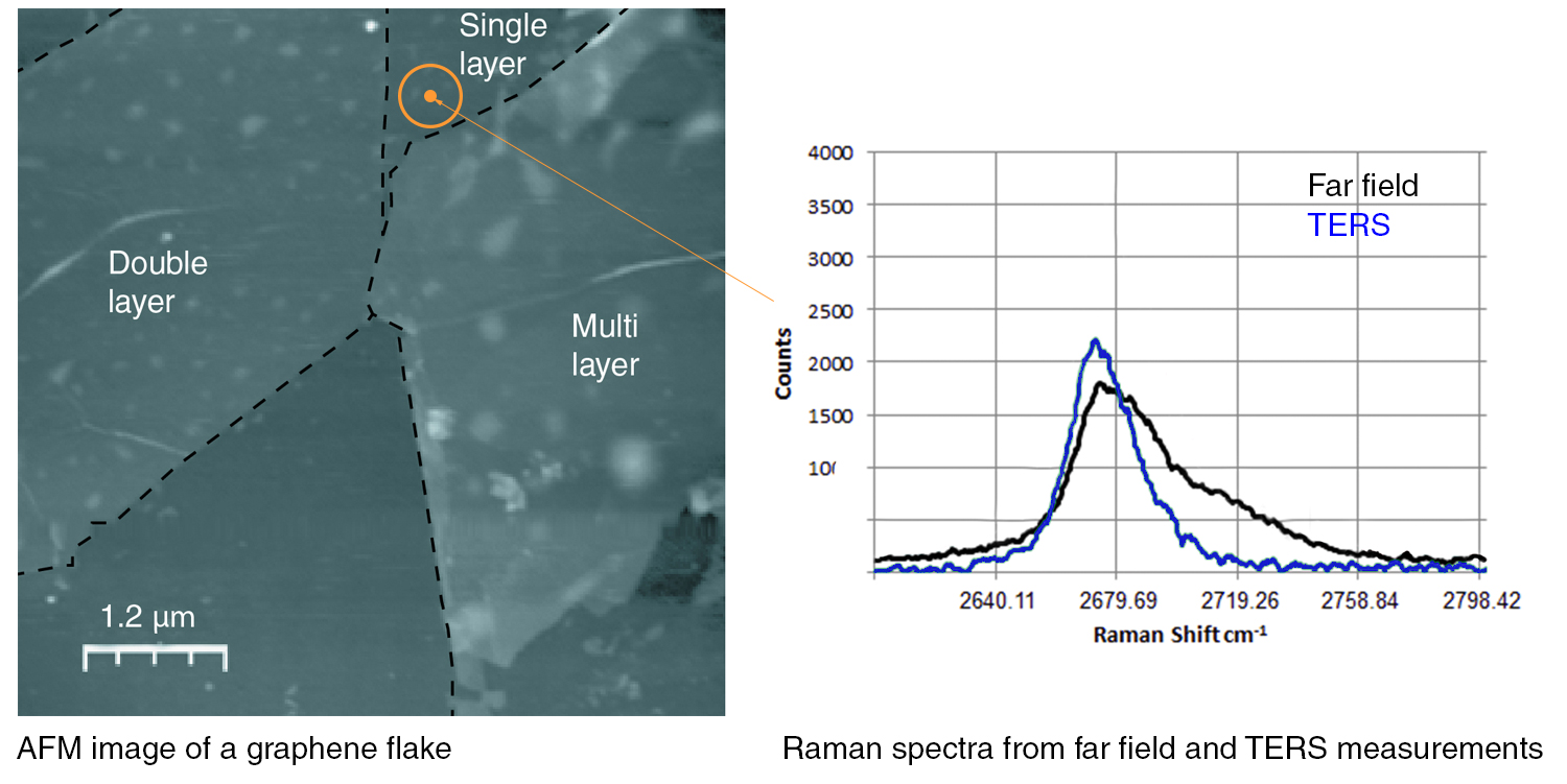 AFM-Bild einer Graphen-Flocke mit Raman-Spektren aus Fernfeld- und TERS-Messungen.