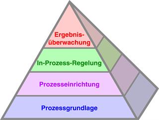 Die Produktionsprozess-Pyramide (Productive Process Pyramid™)