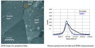 AFM-Bild einer Graphen-Flocke mit Raman-Spektren aus Fernfeld- und TERS-Messungen.